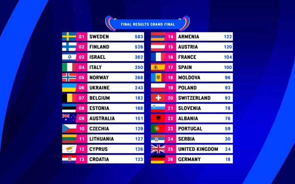 classifica Eurovision Song Contest
